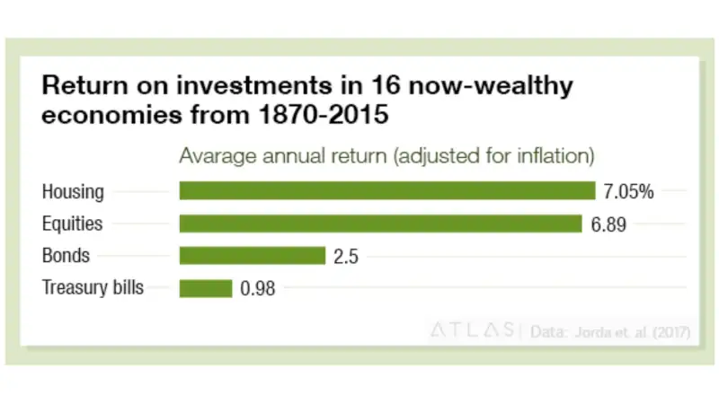 return on investment graphic from 1870 to 2015